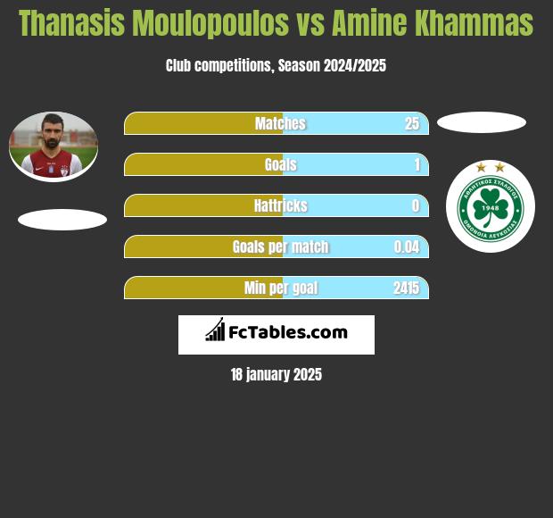 Thanasis Moulopoulos vs Amine Khammas h2h player stats