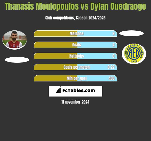 Thanasis Moulopoulos vs Dylan Ouedraogo h2h player stats