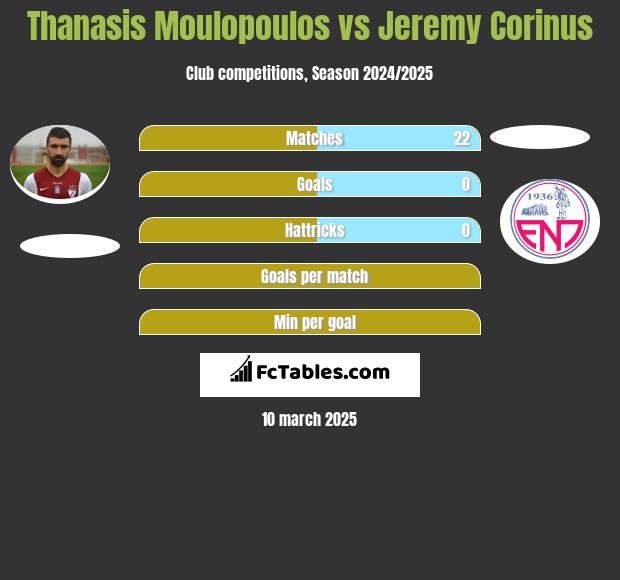 Thanasis Moulopoulos vs Jeremy Corinus h2h player stats