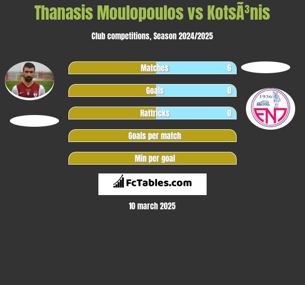 Thanasis Moulopoulos vs KotsÃ³nis h2h player stats