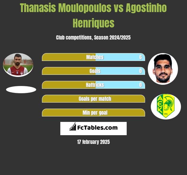 Thanasis Moulopoulos vs Agostinho Henriques h2h player stats