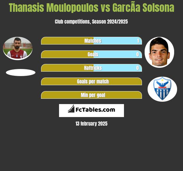 Thanasis Moulopoulos vs GarcÃ­a Solsona h2h player stats