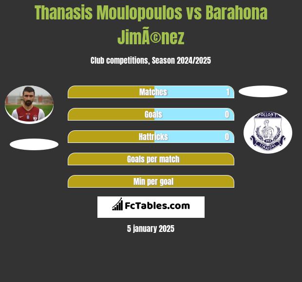 Thanasis Moulopoulos vs Barahona JimÃ©nez h2h player stats