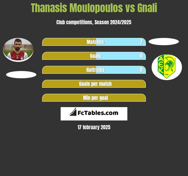 Thanasis Moulopoulos vs Gnali h2h player stats