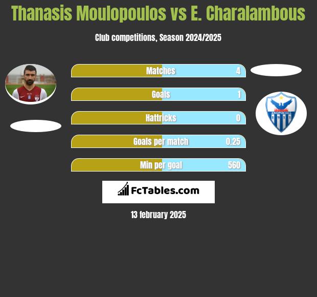 Thanasis Moulopoulos vs E. Charalambous h2h player stats