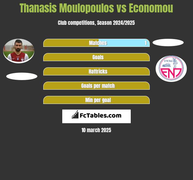 Thanasis Moulopoulos vs Economou h2h player stats