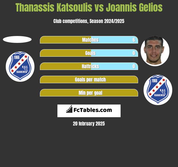 Thanassis Katsoulis vs Joannis Gelios h2h player stats