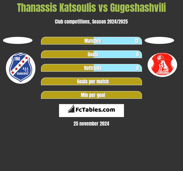 Thanassis Katsoulis vs Gugeshashvili h2h player stats