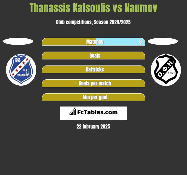 Thanassis Katsoulis vs Naumov h2h player stats