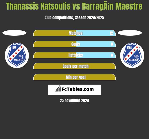 Thanassis Katsoulis vs BarragÃ¡n Maestre h2h player stats