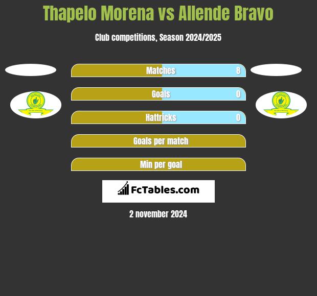 Thapelo Morena vs Allende Bravo h2h player stats