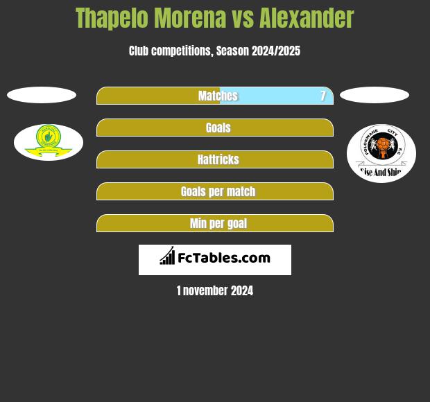 Thapelo Morena vs Alexander h2h player stats