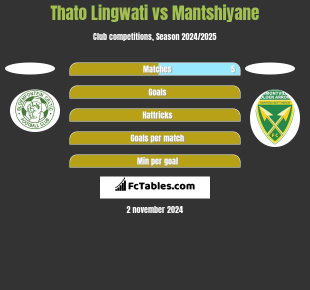 Thato Lingwati vs Mantshiyane h2h player stats