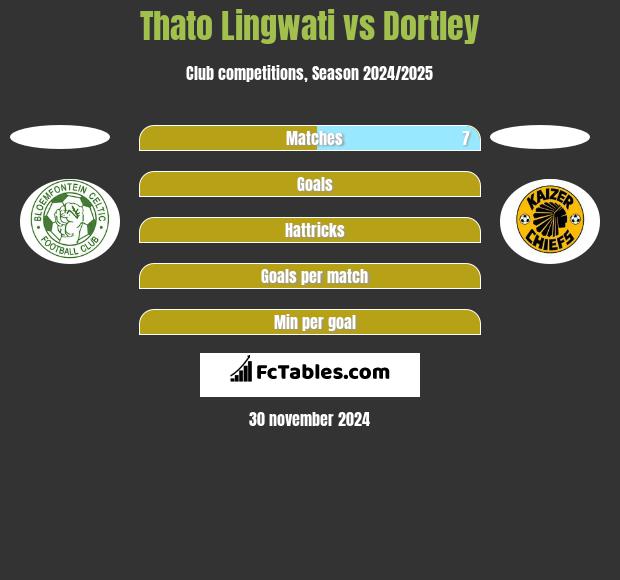 Thato Lingwati vs Dortley h2h player stats