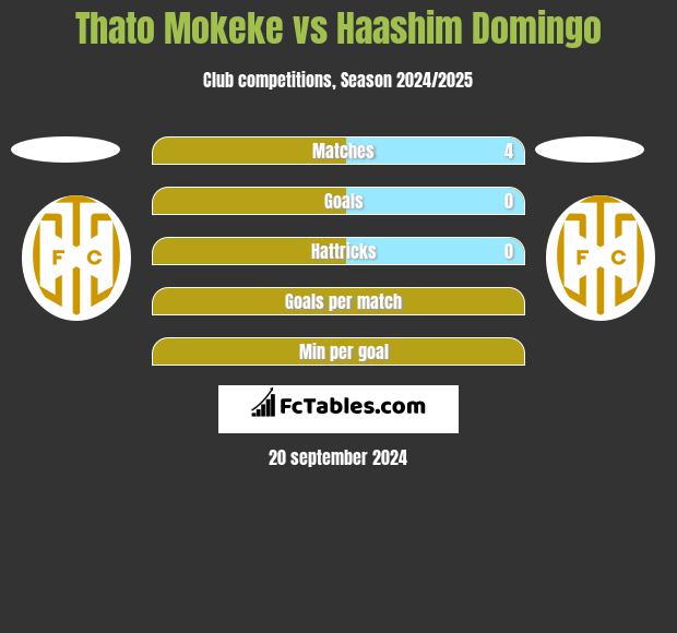 Thato Mokeke vs Haashim Domingo h2h player stats