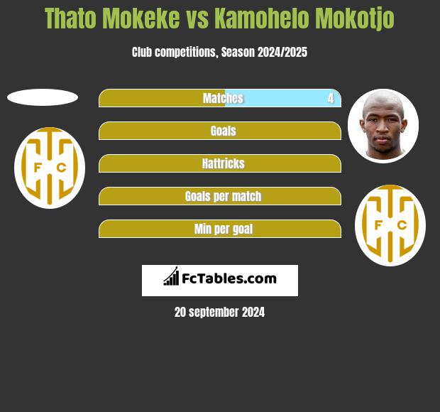 Thato Mokeke vs Kamohelo Mokotjo h2h player stats