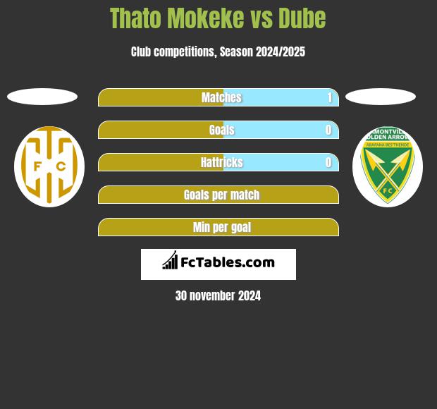 Thato Mokeke vs Dube h2h player stats