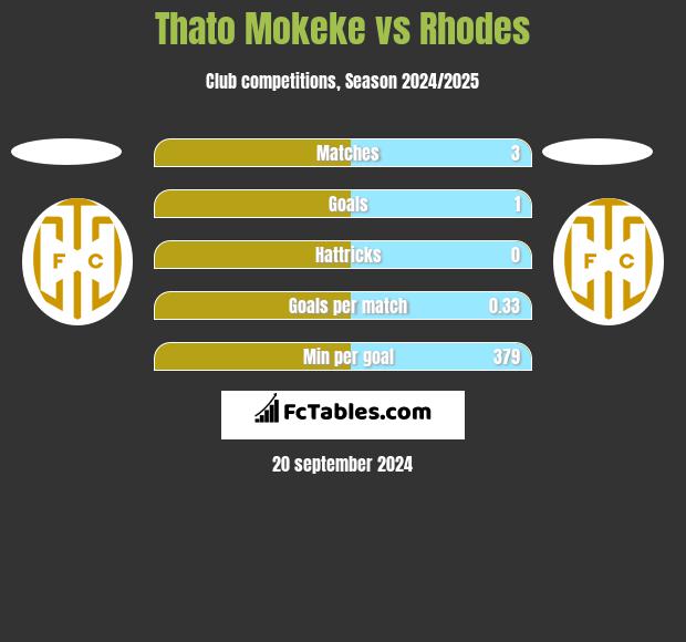 Thato Mokeke vs Rhodes h2h player stats