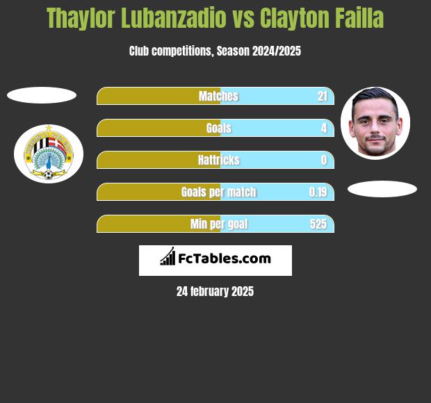 Thaylor Lubanzadio vs Clayton Failla h2h player stats