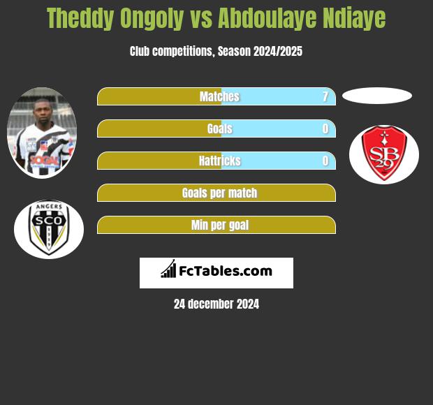 Theddy Ongoly vs Abdoulaye Ndiaye h2h player stats