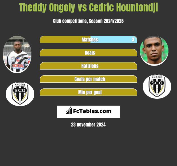 Theddy Ongoly vs Cedric Hountondji h2h player stats