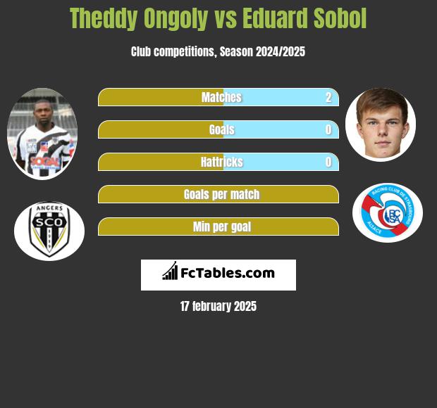 Theddy Ongoly vs Eduard Sobol h2h player stats