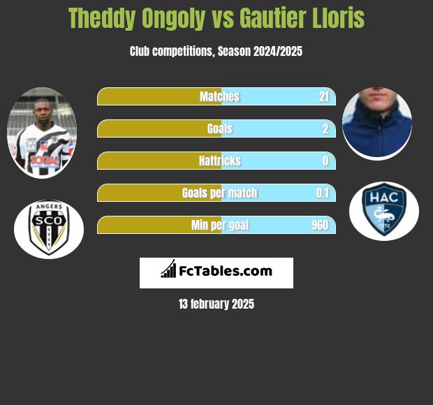 Theddy Ongoly vs Gautier Lloris h2h player stats