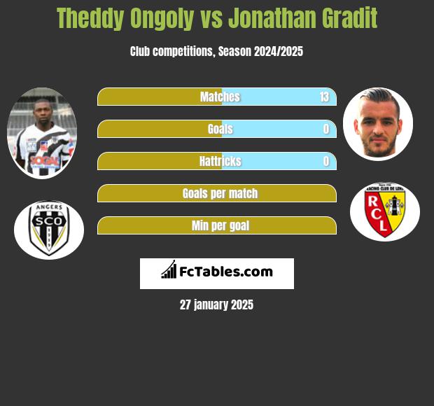 Theddy Ongoly vs Jonathan Gradit h2h player stats