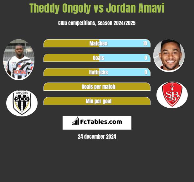 Theddy Ongoly vs Jordan Amavi h2h player stats