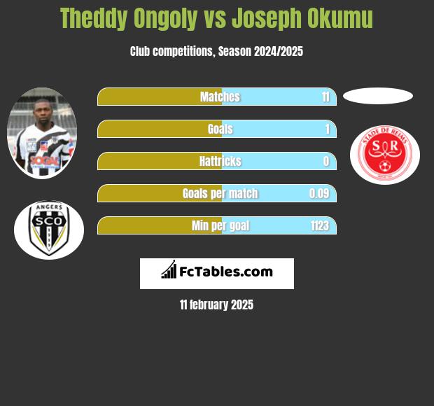 Theddy Ongoly vs Joseph Okumu h2h player stats