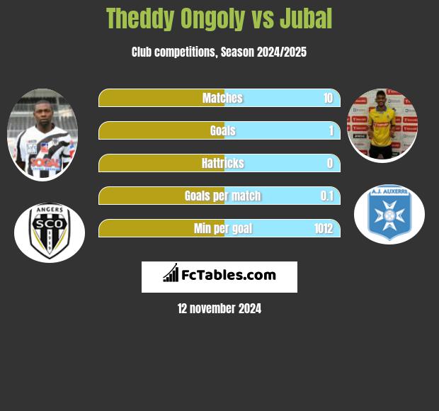 Theddy Ongoly vs Jubal h2h player stats