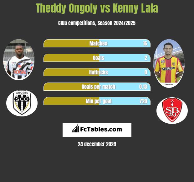 Theddy Ongoly vs Kenny Lala h2h player stats