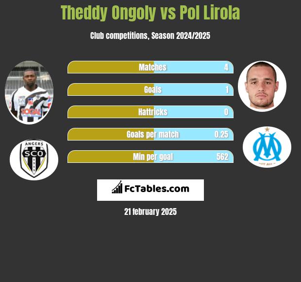 Theddy Ongoly vs Pol Lirola h2h player stats