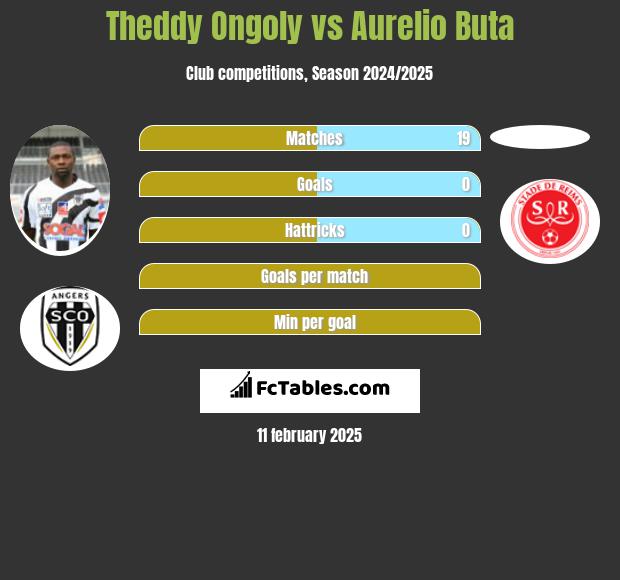 Theddy Ongoly vs Aurelio Buta h2h player stats