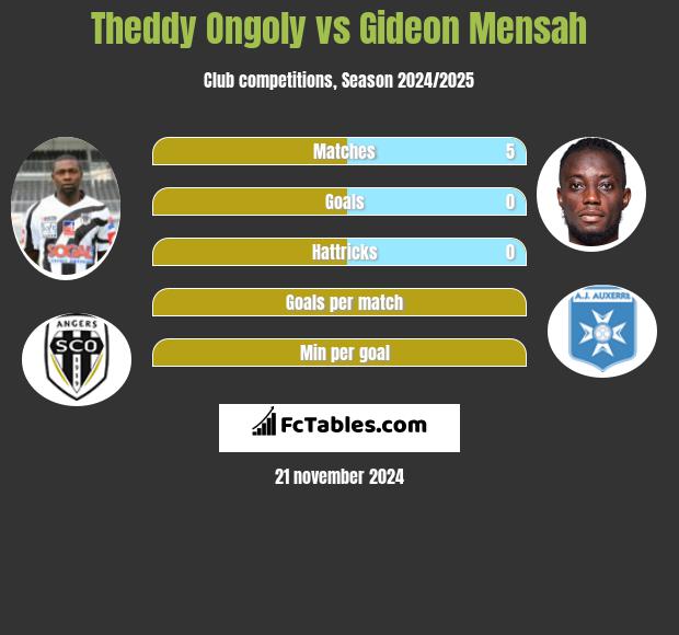 Theddy Ongoly vs Gideon Mensah h2h player stats