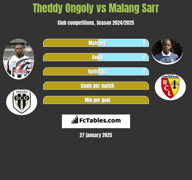 Theddy Ongoly vs Malang Sarr h2h player stats