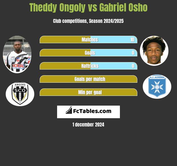 Theddy Ongoly vs Gabriel Osho h2h player stats