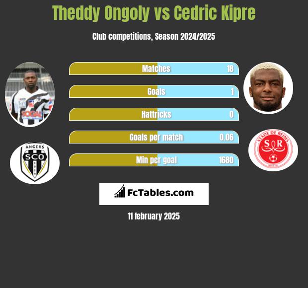 Theddy Ongoly vs Cedric Kipre h2h player stats