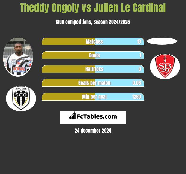 Theddy Ongoly vs Julien Le Cardinal h2h player stats