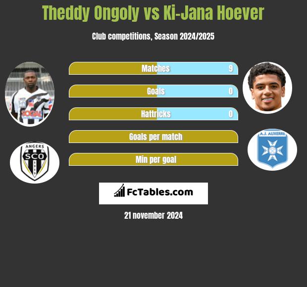 Theddy Ongoly vs Ki-Jana Hoever h2h player stats