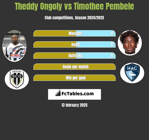 Theddy Ongoly vs Timothee Pembele h2h player stats