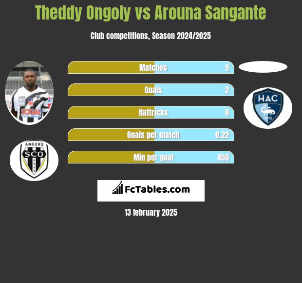 Theddy Ongoly vs Arouna Sangante h2h player stats