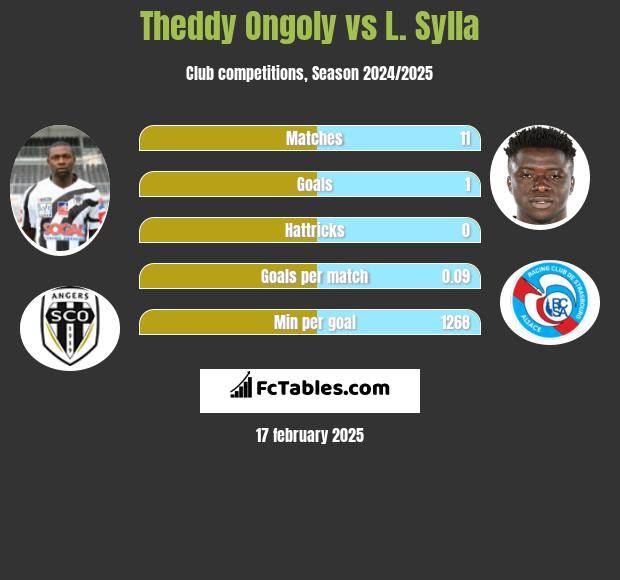 Theddy Ongoly vs L. Sylla h2h player stats