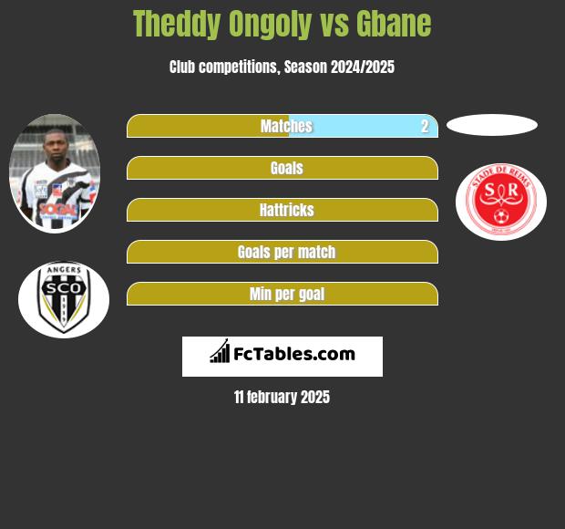 Theddy Ongoly vs Gbane h2h player stats