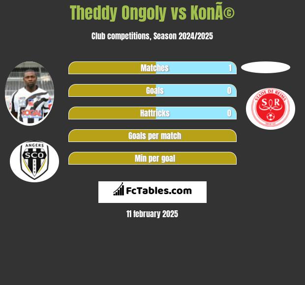 Theddy Ongoly vs KonÃ© h2h player stats