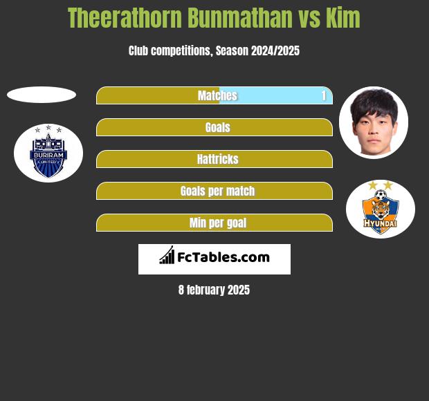 Theerathorn Bunmathan vs Kim h2h player stats