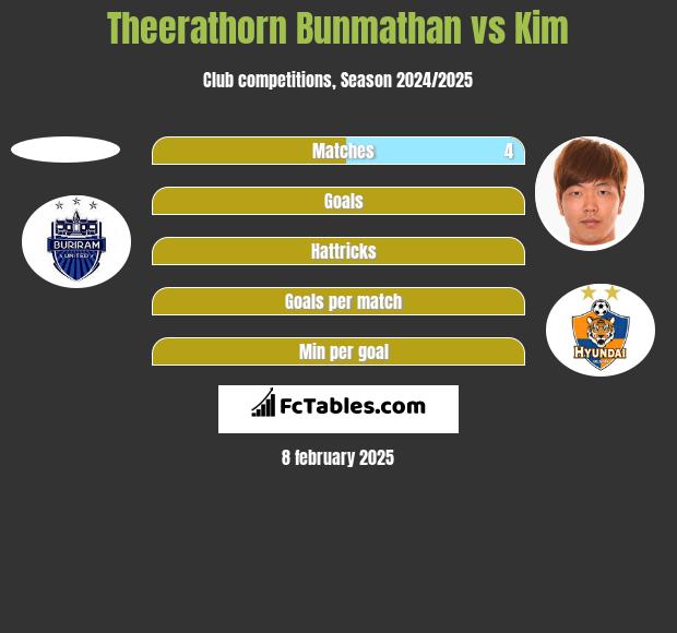 Theerathorn Bunmathan vs Kim h2h player stats