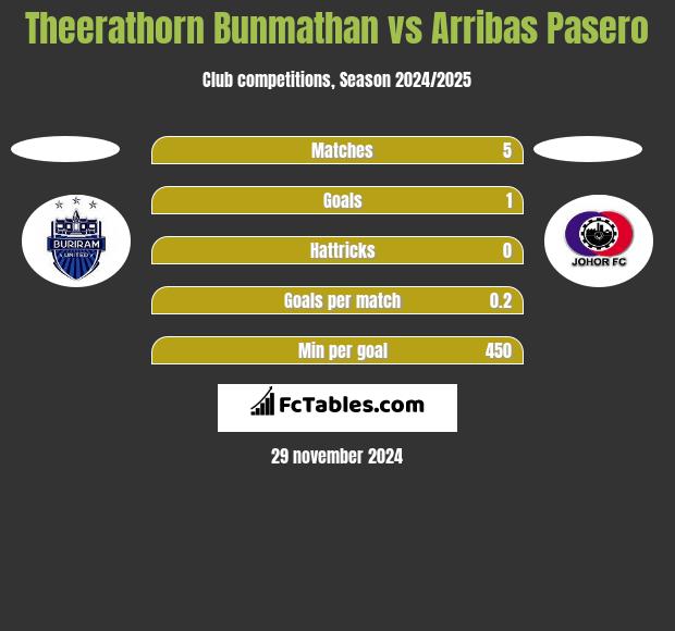 Theerathorn Bunmathan vs Arribas Pasero h2h player stats