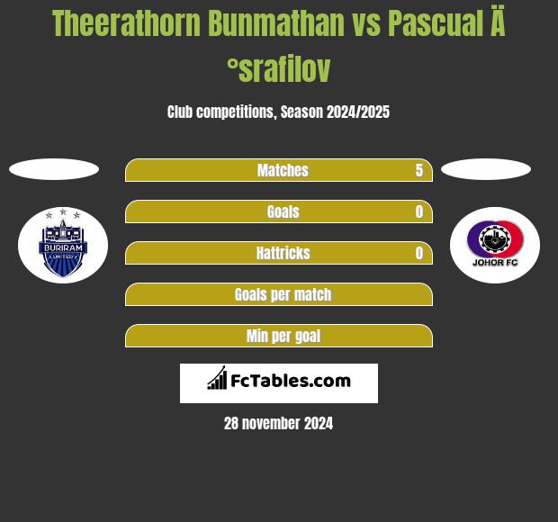 Theerathorn Bunmathan vs Pascual Ä°srafilov h2h player stats