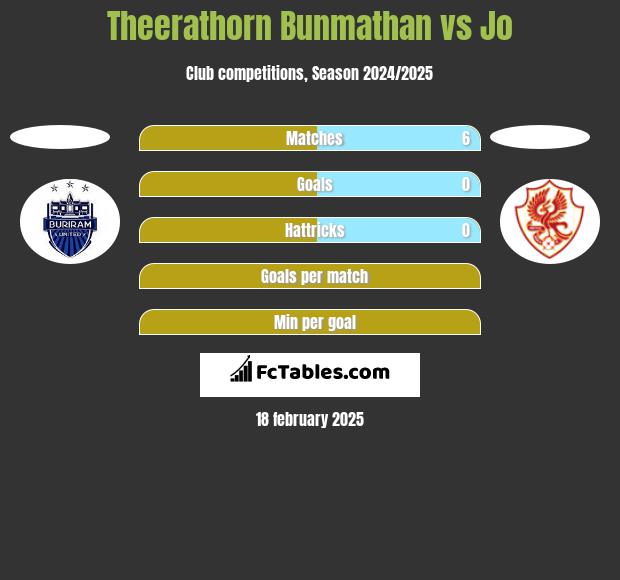 Theerathorn Bunmathan vs Jo h2h player stats